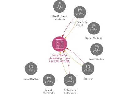 Společenství vlastníků pro dům č.p. 3106, náměstí Sítná , Kladno, IČO: 27612422: vizualizace vztahů osob a společností