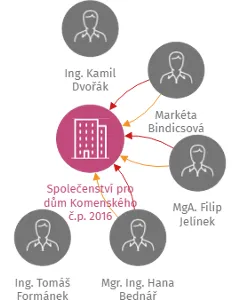 Společenství pro dům Komenského č.p. 2016, IČO: 27619478: vizualizace vztahů osob a společností