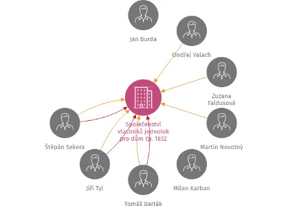 Vizualizace vztahů osob a společností - Společenství vlastníků jednotek pro dům čp. 1832