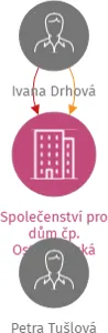 Společenství pro dům čp. Ostromečská 1057/12, Praha 3, IČO: 27627616: vizualizace vztahů osob a společností