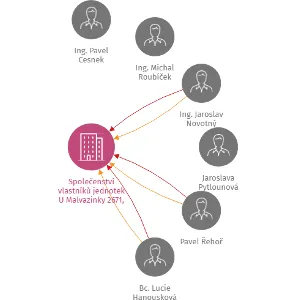Společenství vlastníků jednotek U Malvazinky 2671, Praha 5, IČO: 27630358: vizualizace vztahů osob a společností