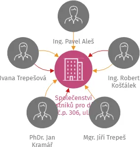 Společenství vlastníků pro dům č.p. 306, ul. Lékařská, Praha 5, IČO: 27644863: vizualizace vztahů osob a společností