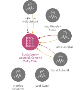 Společenství vlastníků Červené Vršky 1594, Benešov, IČO: 27658325: vizualizace vztahů osob a společností