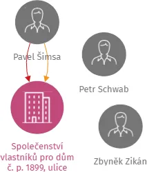 Společenství vlastníků pro dům č. p. 1899, ulice Vodárenská, Kladno, IČO: 27658368: vizualizace vztahů osob a společností
