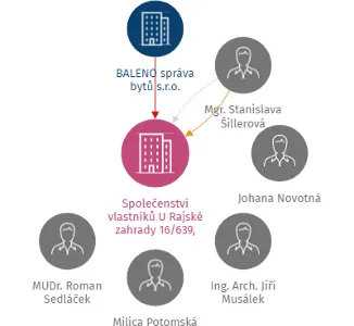 Společenství vlastníků U Rajské zahrady 16/639, Praha 3, IČO: 27658392: vizualizace vztahů osob a společností
