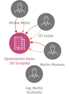 Společenství domu 267 Evropská, IČO: 27658431: vizualizace vztahů osob a společností