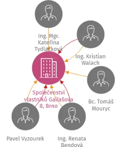 Společenství vlastníků Gallašova 8, Brno, IČO: 27663728: vizualizace vztahů osob a společností