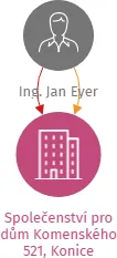 Společenství pro dům Komenského 521, Konice, IČO: 27663876: vizualizace vztahů osob a společností