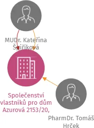 Společenství vlastníků pro dům Azurová 2153/20, Brno, IČO: 27666271: vizualizace vztahů osob a společností