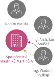 Společenství vlastníků Martinů A, IČO: 27669017: vizualizace vztahů osob a společností