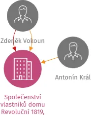 Společenství vlastníků domu Revoluční 1819, 1820, IČO: 27674053: vizualizace vztahů osob a společností