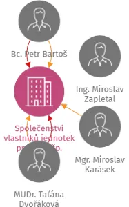 Společenství vlastníků jednotek pro dům čp. 3315/15A ulice Obvodová v Kroměříži, IČO: 27674371: vizualizace vztahů osob a společností