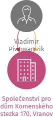 Společenství pro dům Komenského stezka 170, Vranov nad Dyjí, IČO: 27684229: vizualizace vztahů osob a společností