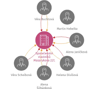 Společenství vlastníků Masarykova 227, 228, Nové Město na Moravě, IČO: 27685161: vizualizace vztahů osob a společností