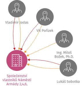 Společenství vlastníků Náměstí Armády 2,4,6, Znojmo, IČO: 27688216: vizualizace vztahů osob a společností