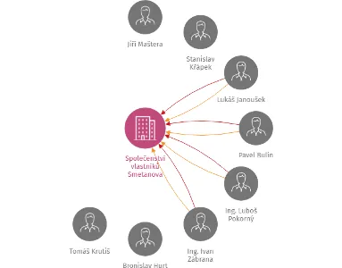 Společenství vlastníků Smetanova 2355/28, 2356/26, Znojmo, IČO: 27691276: vizualizace vztahů osob a společností