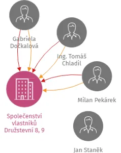 Společenství vlastníků Družstevní 8, 9 Adamov, IČO: 27691411: vizualizace vztahů osob a společností
