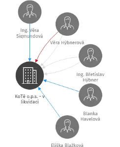 KoTě o.p.s. - v likvidaci, IČO: 27695867: vizualizace vztahů osob a společností