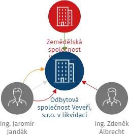Odbytová společnost Veveří, s.r.o. v likvidaci, IČO: 27693694: vizualizace vztahů osob a společností