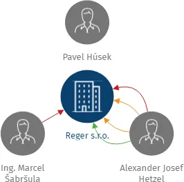 Vizualizace vztahů osob a společností - Reger s.r.o.