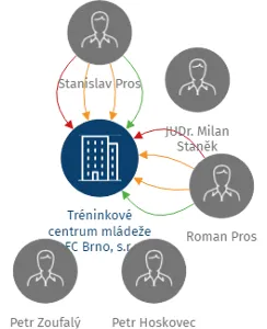 Tréninkové centrum mládeže 1.FC Brno, s.r.o., IČO: 27690695: vizualizace vztahů osob a společností
