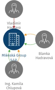 Mlénská Group s.r.o., IČO: 27689468: vizualizace vztahů osob a společností