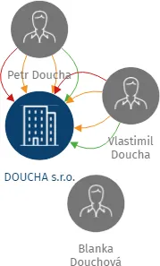 DOUCHA s.r.o., IČO: 27689395: vizualizace vztahů osob a společností