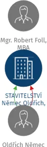 STAVITELSTVÍ Němec Oldřich, s.r.o., IČO: 27685535: vizualizace vztahů osob a společností