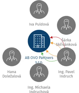 Vizualizace vztahů osob a společností - AB OVO Partners s.r.o.