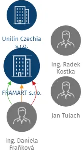 FRAMART s.r.o., IČO: 27684326: vizualizace vztahů osob a společností