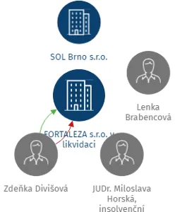 FORTALEZA s.r.o. v likvidaci, IČO: 27680851: vizualizace vztahů osob a společností