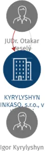 KYRYLYSHYN INKASO, s.r.o., v likvidaci, IČO: 27678245: vizualizace vztahů osob a společností