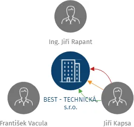 BEST - TECHNICKÁ, s.r.o., IČO: 27675092: vizualizace vztahů osob a společností