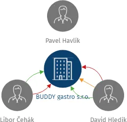 BUDDY gastro s.r.o., IČO: 27674941: vizualizace vztahů osob a společností