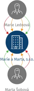 Vizualizace vztahů osob a společností - Marie a Marta, s.r.o.