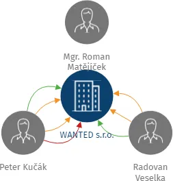 WANTED s.r.o., IČO: 27674061: vizualizace vztahů osob a společností