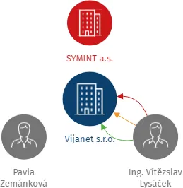 Vijanet s.r.o., IČO: 27674029: vizualizace vztahů osob a společností