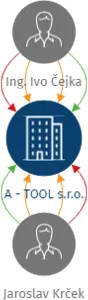 A - TOOL s.r.o., IČO: 27670821: vizualizace vztahů osob a společností