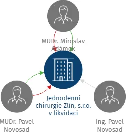 Jednodenní chirurgie Zlín, s.r.o. v likvidaci, IČO: 27668690: vizualizace vztahů osob a společností