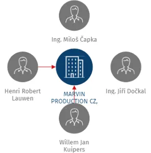 MARVIN PRODUCTION CZ, s.r.o., IČO: 27667847: vizualizace vztahů osob a společností