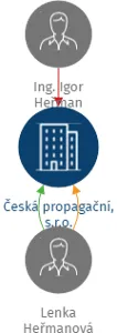 Česká  propagační, s.r.o., IČO: 27666778: vizualizace vztahů osob a společností