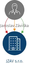 JZAV s.r.o., IČO: 27666735: vizualizace vztahů osob a společností