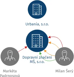 Dopravní značení MŠ, s.r.o., IČO: 27665321: vizualizace vztahů osob a společností