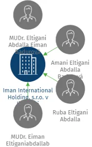 Iman International Holding, s.r.o. v likvidaci, IČO: 27665020: vizualizace vztahů osob a společností