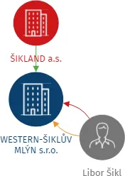 WESTERN-ŠIKLŮV MLÝN s.r.o., IČO: 27664554: vizualizace vztahů osob a společností