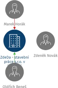 ZdeDa - stavební práce s.r.o. v likvidaci, IČO: 27663051: vizualizace vztahů osob a společností
