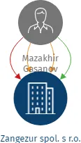 Zangezur spol. s r.o., IČO: 27660273: vizualizace vztahů osob a společností