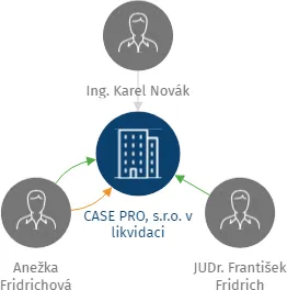 CASE PRO, s.r.o. v likvidaci, IČO: 27659631: vizualizace vztahů osob a společností