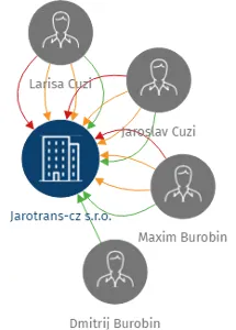 Jarotrans-cz s.r.o., IČO: 27659429: vizualizace vztahů osob a společností
