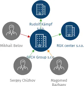SVCH Group s.r.o., IČO: 27656951: vizualizace vztahů osob a společností